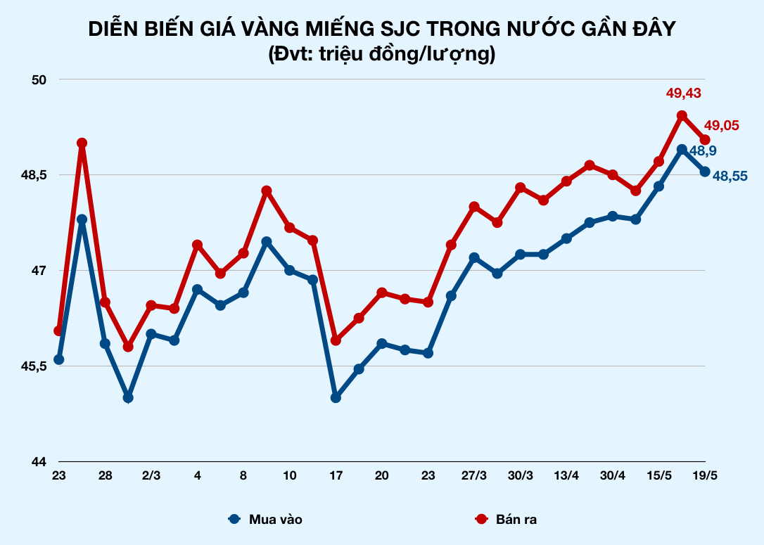 Giá vàng giảm mạnh sau vượt đỉnh 49 triệu, người mua lỗ gần triệu đồng/lượng sau 1 đêm - Ảnh 2. Giá vàng giảm mạnh sau vượt đỉnh 49 triệu, người mua lỗ gần triệu đồng/lượng sau 1 đêm - Ảnh 2.