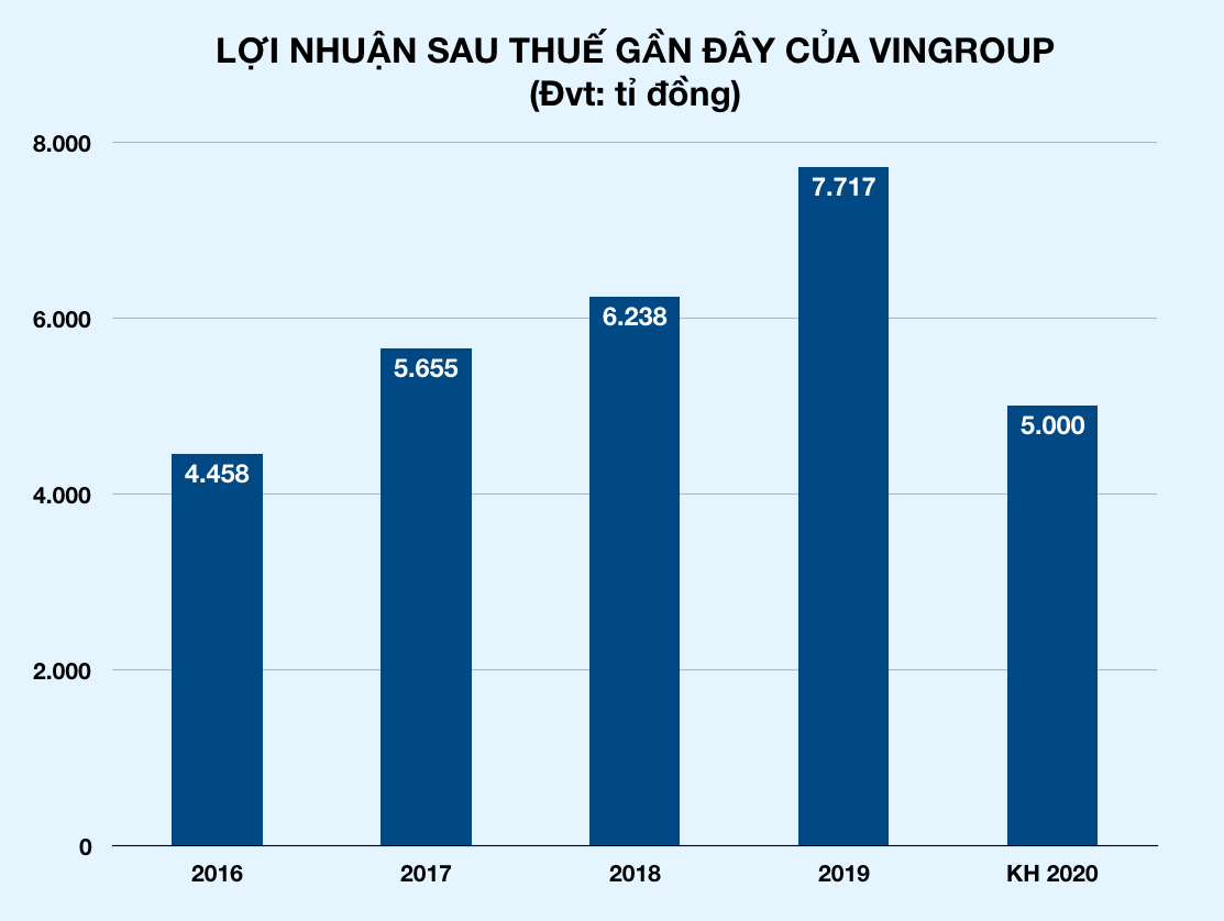 Vingroup ước tính lợi nhuận năm 2020 giảm hơn 2.700 tỉ đồng, thắt lưng buộc bụng ứng phó Covid-19 - Ảnh 2. Vingroup ước tính lợi nhuận năm 2020 giảm hơn 2.700 tỉ đồng, thắt lưng buộc bụng ứng phó Covid-19 - Ảnh 2.