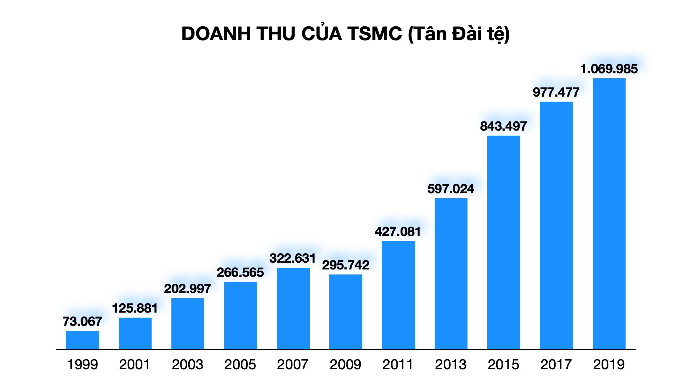 Vì sao Huawei điêu đứng khi bị công ty sản xuất chip của Đài Loan ‘nghỉ chơi’? - Ảnh 2. Vì sao Huawei điêu đứng khi bị công ty sản xuất chip của Đài Loan ‘nghỉ chơi’? - Ảnh 2.