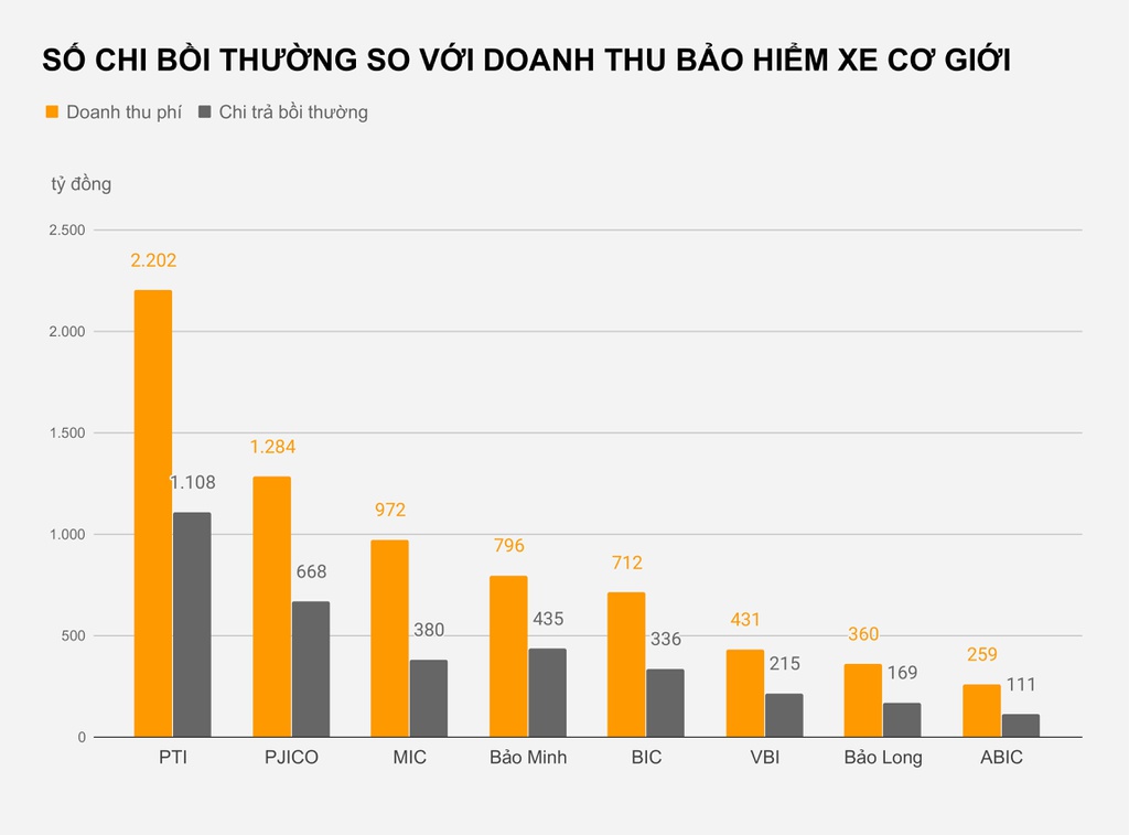 Thu hàng nghìn tỉ mỗi năm từ bảo hiểm xe máy, ôtô - Ảnh 3. Thu hàng nghìn tỉ mỗi năm từ bảo hiểm xe máy, ôtô - Ảnh 3.