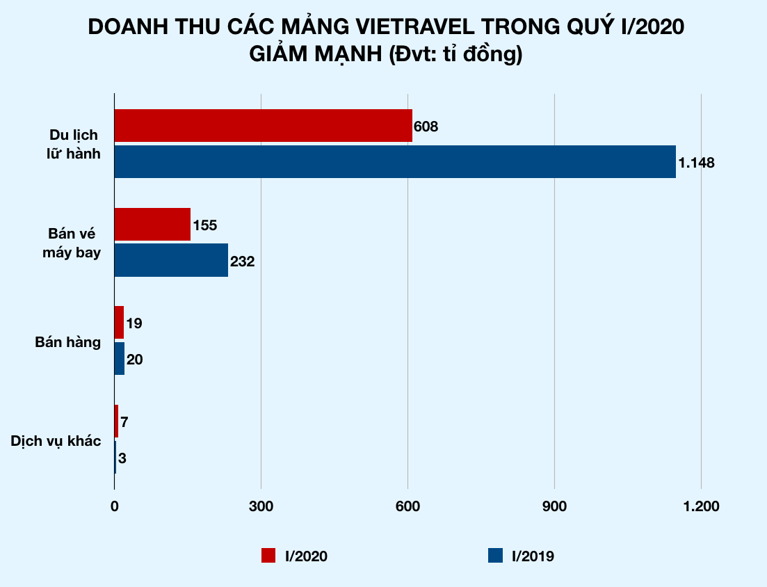 Mất khách du lịch vì Covid-19, Vietravel lỗ nặng - Ảnh 2. Mất khách du lịch vì Covid-19, Vietravel lỗ nặng - Ảnh 2.