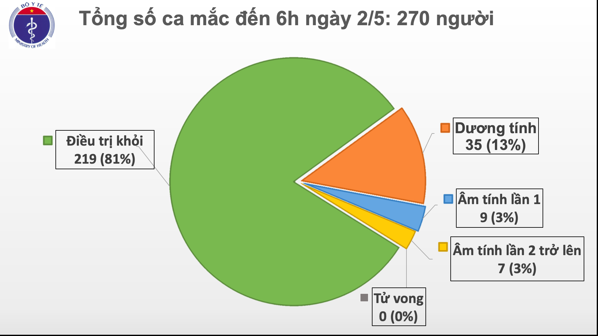 Cập nhật tình hình virus corona ở Việt Nam sáng 2/5: 16 ngày không có ca nhiễm mới, 300 công dân Việt Nam ở Canada được đón về nước - Ảnh 2.