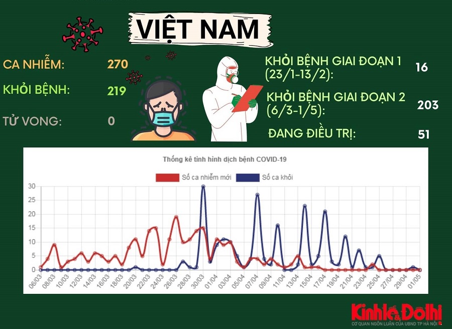 Nhìn lại 100 ngày chống “giặc” Covid-19: Những dấu mốc không thể quên - Ảnh 14. Nhìn lại 100 ngày chống “giặc” Covid-19: Những dấu mốc không thể quên - Ảnh 14.