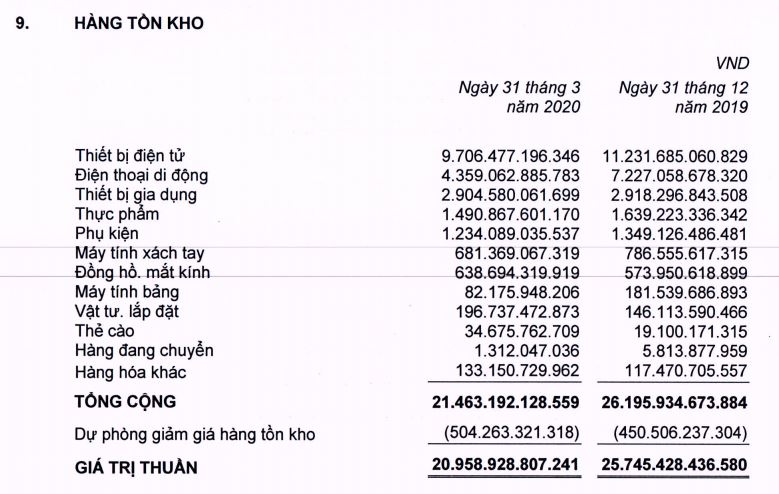 Thế Giới Di Động ứng phó với đại dịch: Cắt gọt hàng tồn kho và nợ vay hàng nghìn tỉ đồng, thúc đẩy mua bán online - Ảnh 3. Thế Giới Di Động ứng phó với đại dịch: Cắt gọt hàng tồn kho và nợ vay hàng nghìn tỉ đồng, thúc đẩy mua bán online - Ảnh 3.