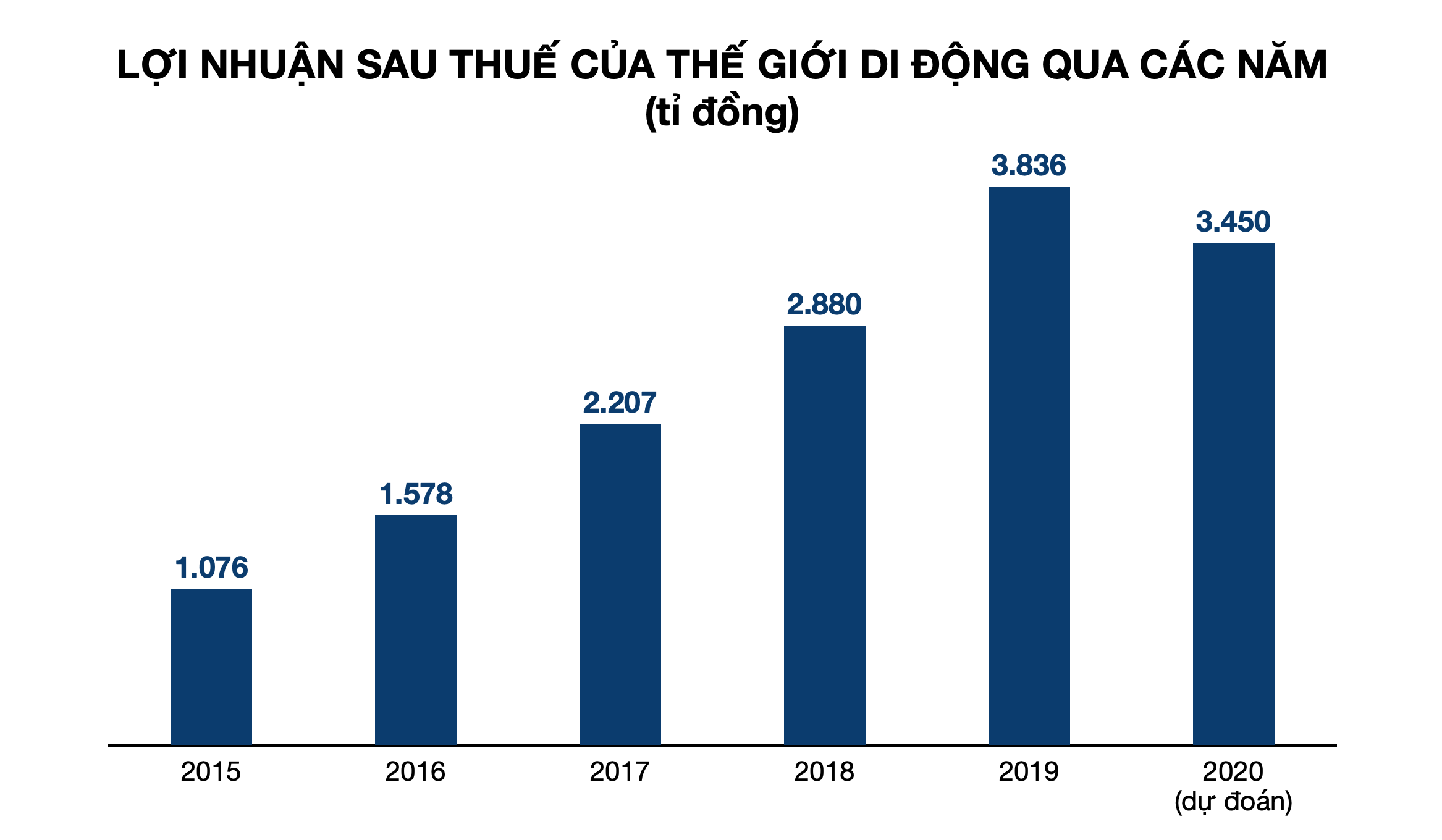 Đặt mục tiêu giảm 10% lợi nhuận nhưng Thế Giới Di Động muốn thống lĩnh thị trường bán lẻ online - Ảnh 1. Đặt mục tiêu giảm 10% lợi nhuận nhưng Thế Giới Di Động muốn thống lĩnh thị trường bán lẻ online - Ảnh 1.