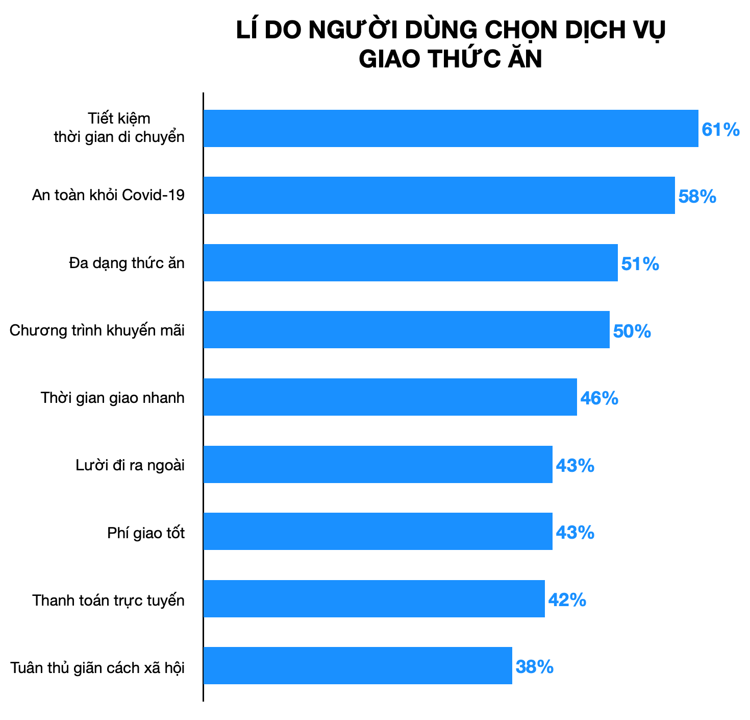 GrabFood đứng đầu ứng dụng giao thức ăn, dù áp thêm phí giao hàng giữa mùa dịch Covid-19 - Ảnh 1.