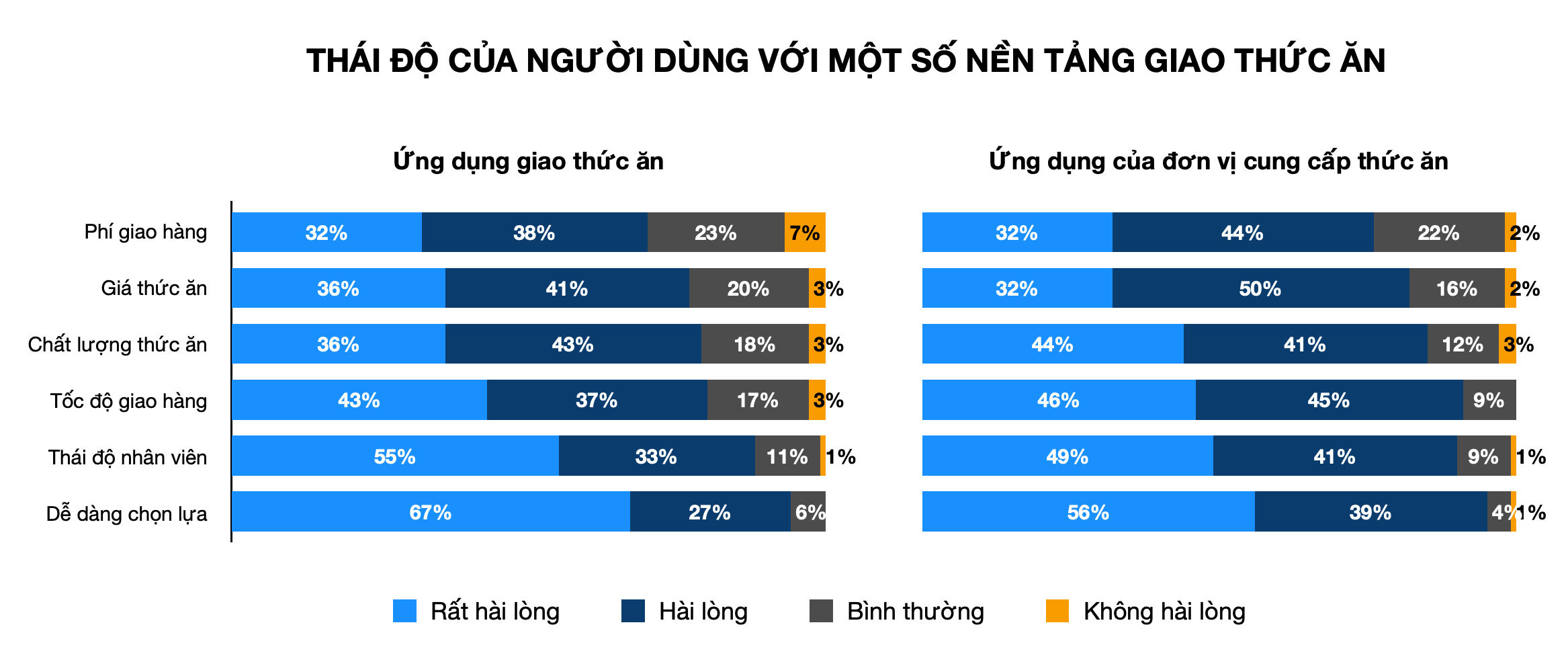 GrabFood đứng đầu ứng dụng giao thức ăn, dù áp thêm phí giao hàng giữa mùa dịch Covid-19 - Ảnh 2.
