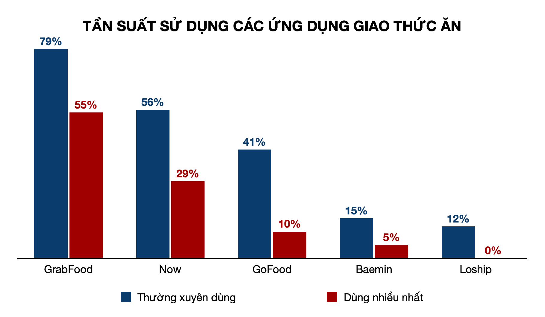 GrabFood đứng đầu ứng dụng giao thức ăn, dù áp thêm phí giao hàng giữa mùa dịch Covid-19 - Ảnh 4.