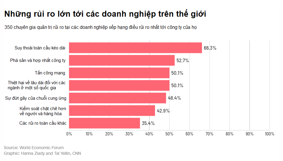 Những điều tiềm ẩn liên quan đến Covid-19 khiến cho CEO của các doanh nghiệp lo lắng nhất - Ảnh 2. Những điều tiềm ẩn liên quan đến Covid-19 khiến cho CEO của các doanh nghiệp lo lắng nhất - Ảnh 2.