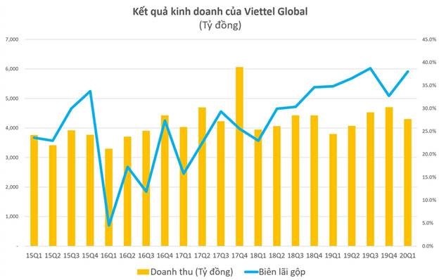Viettel Global báo lãi quí I tăng trưởng gấp 12 lần cùng kì - Ảnh 2.