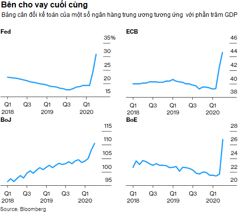 Phải in thêm tiền mới trả hết gánh nặng Covid-19 - Ảnh 2. Phải in thêm tiền mới trả hết gánh nặng Covid-19 - Ảnh 2.