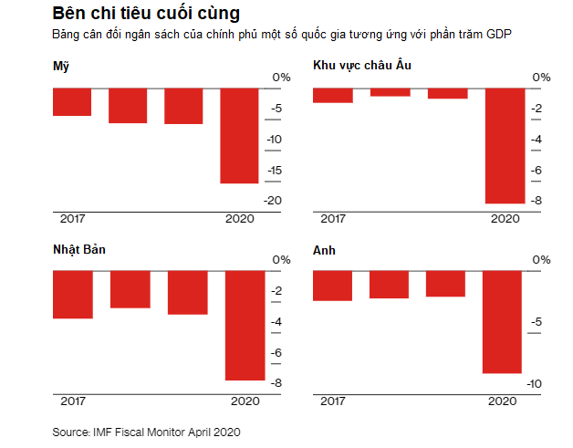 Phải in thêm tiền mới trả hết gánh nặng Covid-19 - Ảnh 3. Phải in thêm tiền mới trả hết gánh nặng Covid-19 - Ảnh 3.