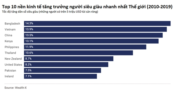 Việt Nam là quốc gia có số người siêu giàu tăng nhanh nhất thế giới - Ảnh 2.