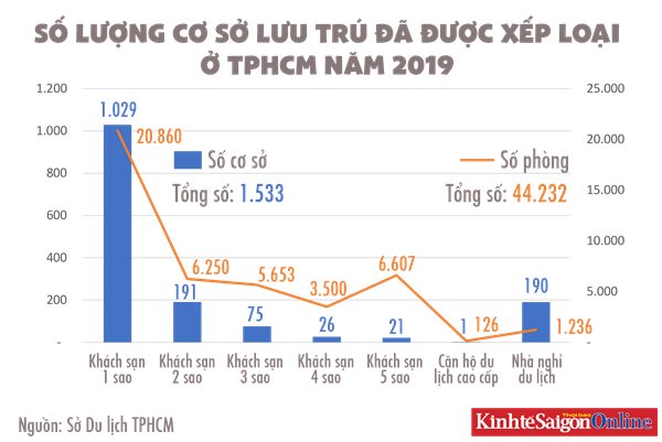 Rao bán hàng loạt khách sạn ở TP HCM với giá 'trên trời' - Ảnh 2. Rao bán hàng loạt khách sạn ở TP HCM với giá 'trên trời' - Ảnh 2.