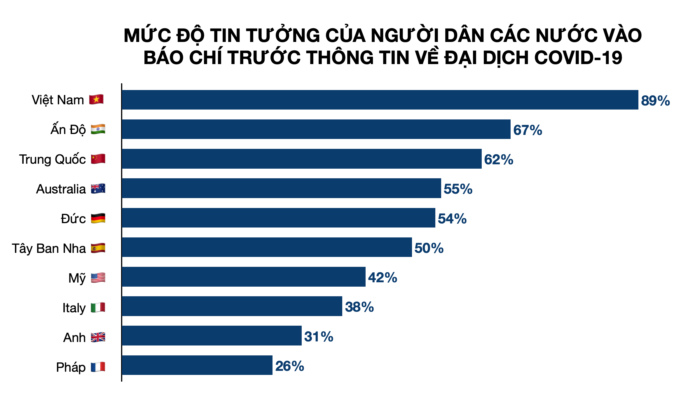 Forbes: 90% người dân Việt Nam tin vào báo chí trong đại dịch Covid-19 - Ảnh 1. Forbes: 90% người dân Việt Nam tin vào báo chí trong đại dịch Covid-19 - Ảnh 1.