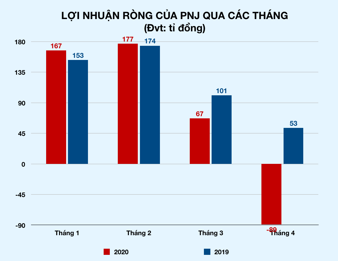 Tăng bán vàng miếng và bán vàng qua mạng nhưng PNJ vẫn lỗ 89 tỉ trong tháng 4 - Ảnh 2. Tăng bán vàng miếng và bán vàng qua mạng nhưng PNJ vẫn lỗ 89 tỉ trong tháng 4 - Ảnh 2.