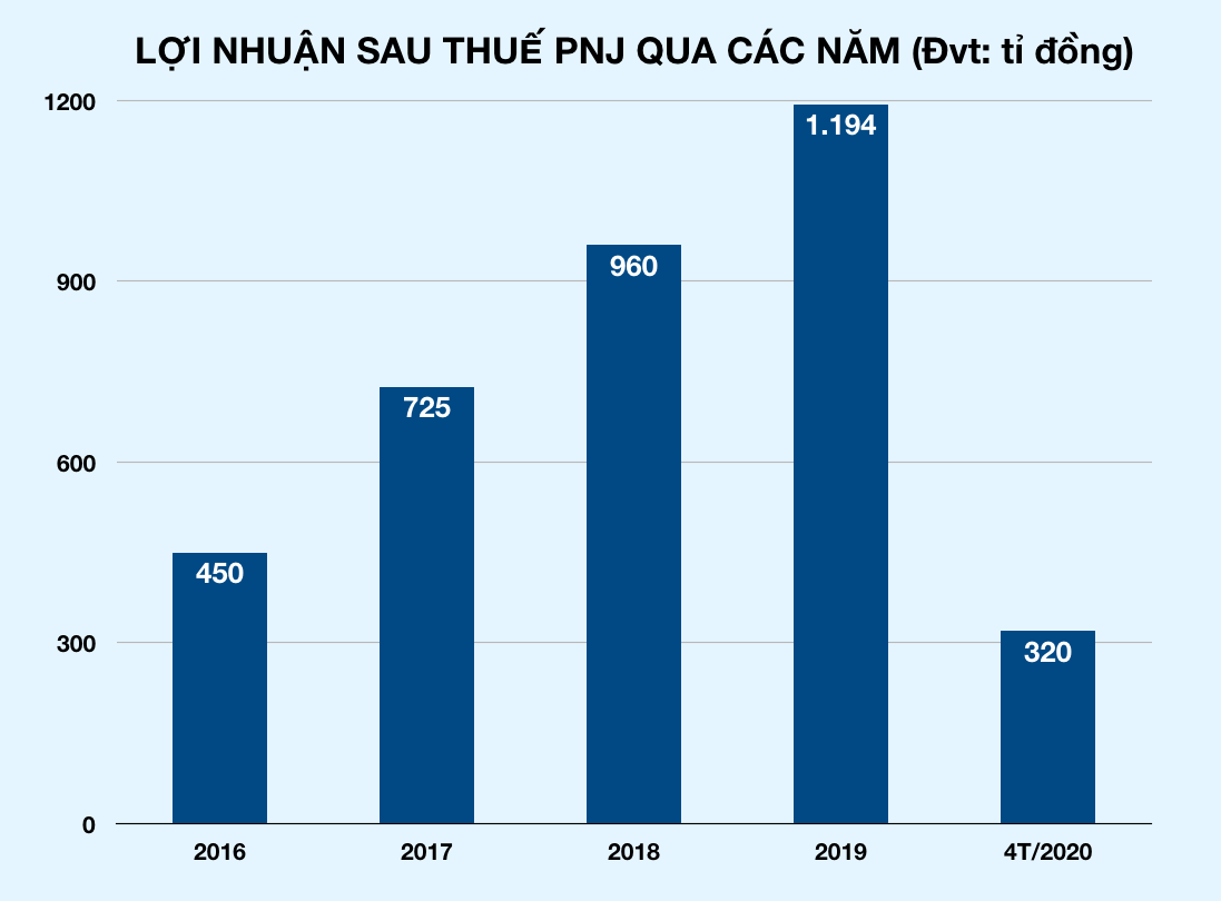 Tăng bán vàng miếng và bán vàng qua mạng nhưng PNJ vẫn lỗ 89 tỉ trong tháng 4 - Ảnh 3. Tăng bán vàng miếng và bán vàng qua mạng nhưng PNJ vẫn lỗ 89 tỉ trong tháng 4 - Ảnh 3.