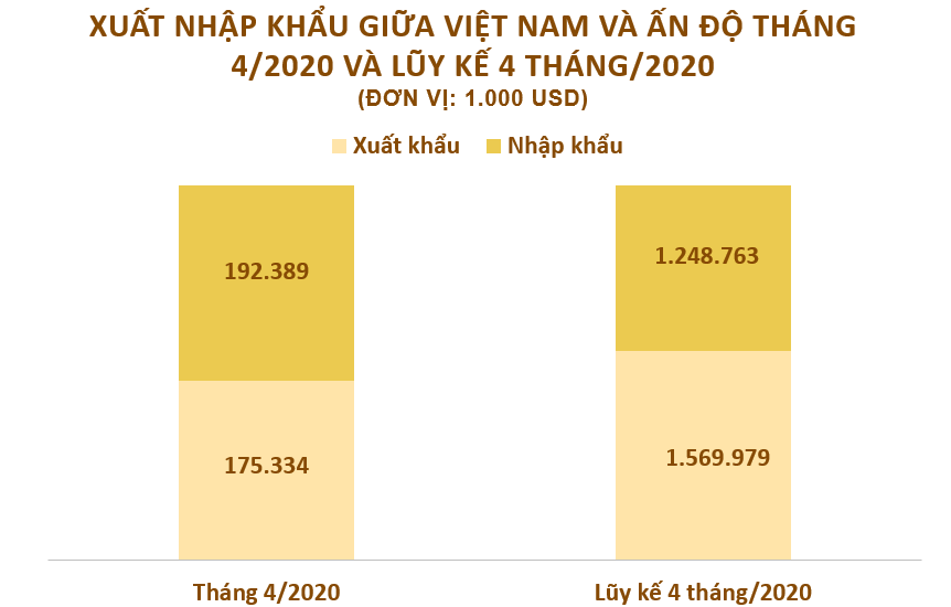 Xuất nhập khẩu giữa Việt Nam và Ấn Độ tháng 4/2020: Việt Nam xuất khẩu hơn 52 triệu USD điện thoại - Ảnh 2. Xuất nhập khẩu giữa Việt Nam và Ấn Độ tháng 4/2020: Việt Nam xuất khẩu hơn 52 triệu USD điện thoại - Ảnh 2.