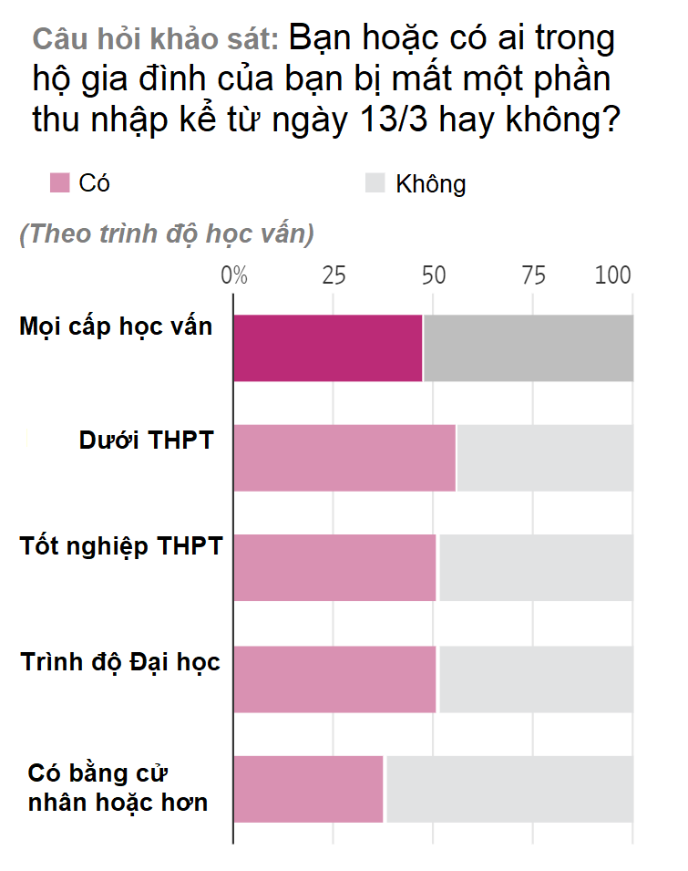 Gần 50% hộ gia đình Mỹ mất thu nhập kể từ khi áp dụng lệnh phong tỏa - Ảnh 2. Gần 50% hộ gia đình Mỹ mất thu nhập kể từ khi áp dụng lệnh phong tỏa - Ảnh 2.