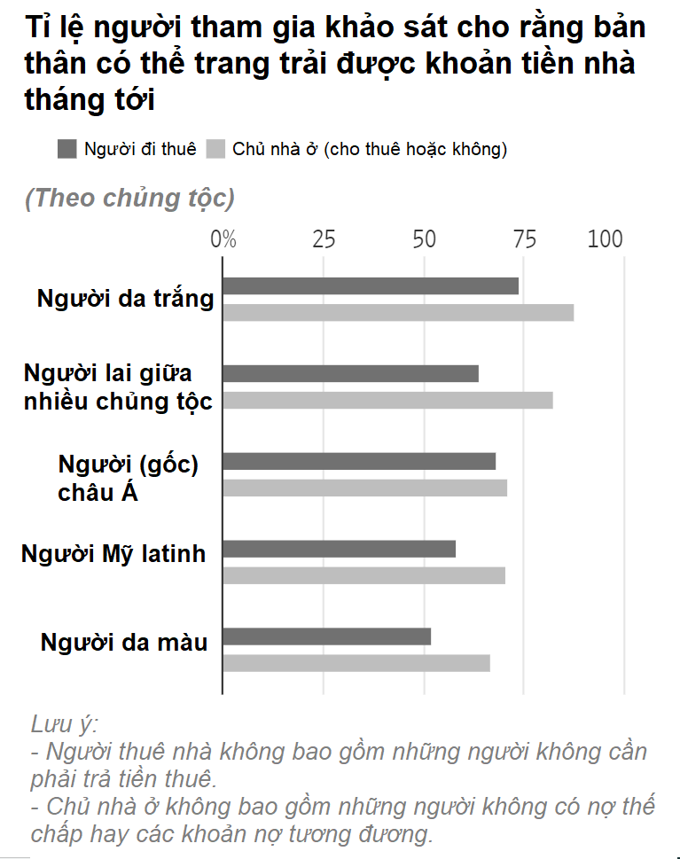 Gần 50% hộ gia đình Mỹ mất thu nhập kể từ khi áp dụng lệnh phong tỏa - Ảnh 3. Gần 50% hộ gia đình Mỹ mất thu nhập kể từ khi áp dụng lệnh phong tỏa - Ảnh 3.
