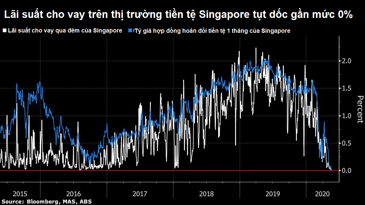 Lãi suất cho vay tại Singapore gần cán mốc 0%, có khả năng về ngưỡng âm - Ảnh 2. Lãi suất cho vay tại Singapore gần cán mốc 0%, có khả năng về ngưỡng âm - Ảnh 2.