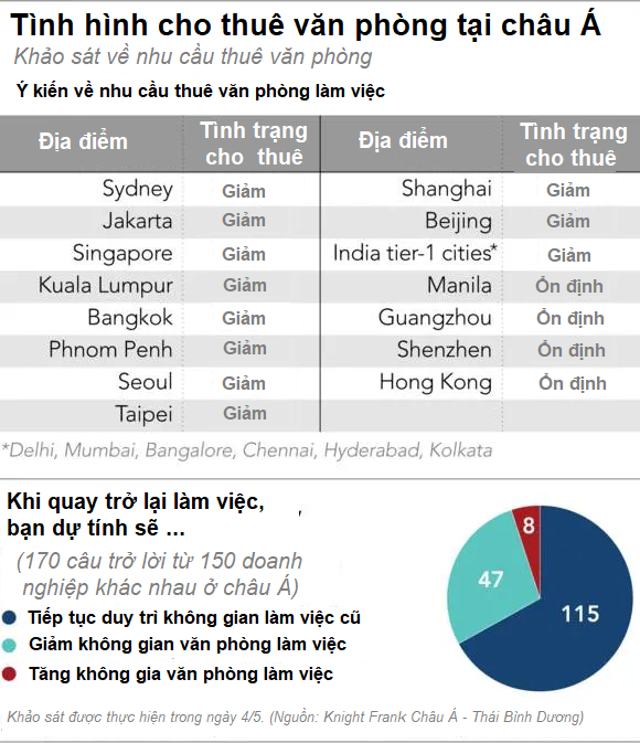 Thị trường cho thuê văn phòng châu Á chật vật giai đoạn tái mở cửa kinh tế do dịch Covid-19 - Ảnh 3. Thị trường cho thuê văn phòng châu Á chật vật giai đoạn tái mở cửa kinh tế do dịch Covid-19 - Ảnh 3.