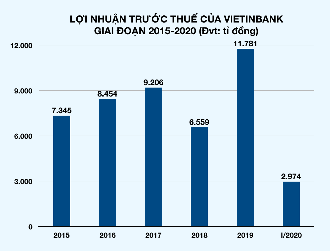 Vietinbank ước lãi 6.000 tỉ nửa đầu năm 2020, bỏ ngỏ mục tiêu lãi cả năm - Ảnh 2. Vietinbank ước lãi 6.000 tỉ nửa đầu năm 2020, bỏ ngỏ mục tiêu lãi cả năm - Ảnh 2.