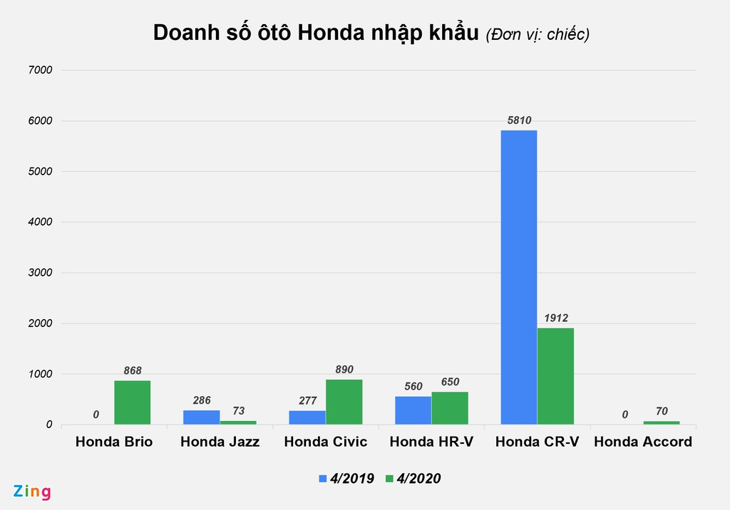 Ô tô Honda nhập khẩu khan hàng, bán chậm tại Việt Nam - Ảnh 4.