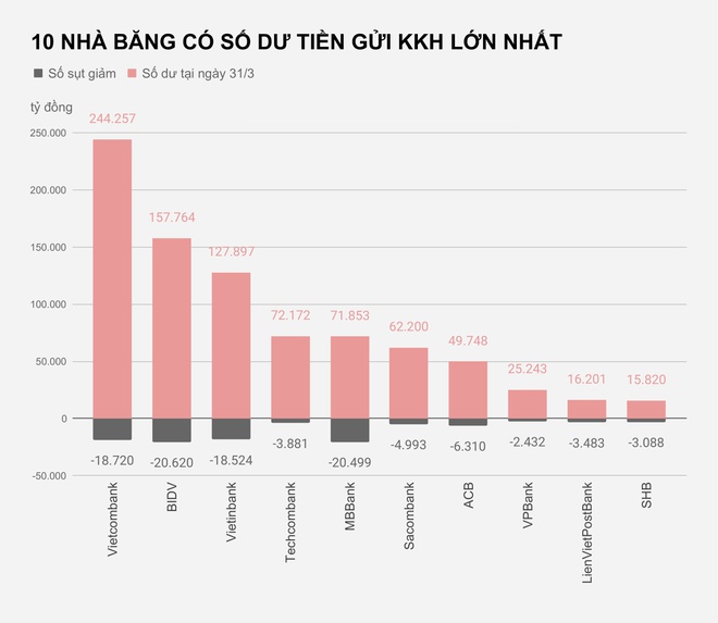 Người dân đang rút bớt tiền trong tài khoản thanh toán - Ảnh 2. Người dân đang rút bớt tiền trong tài khoản thanh toán - Ảnh 2.