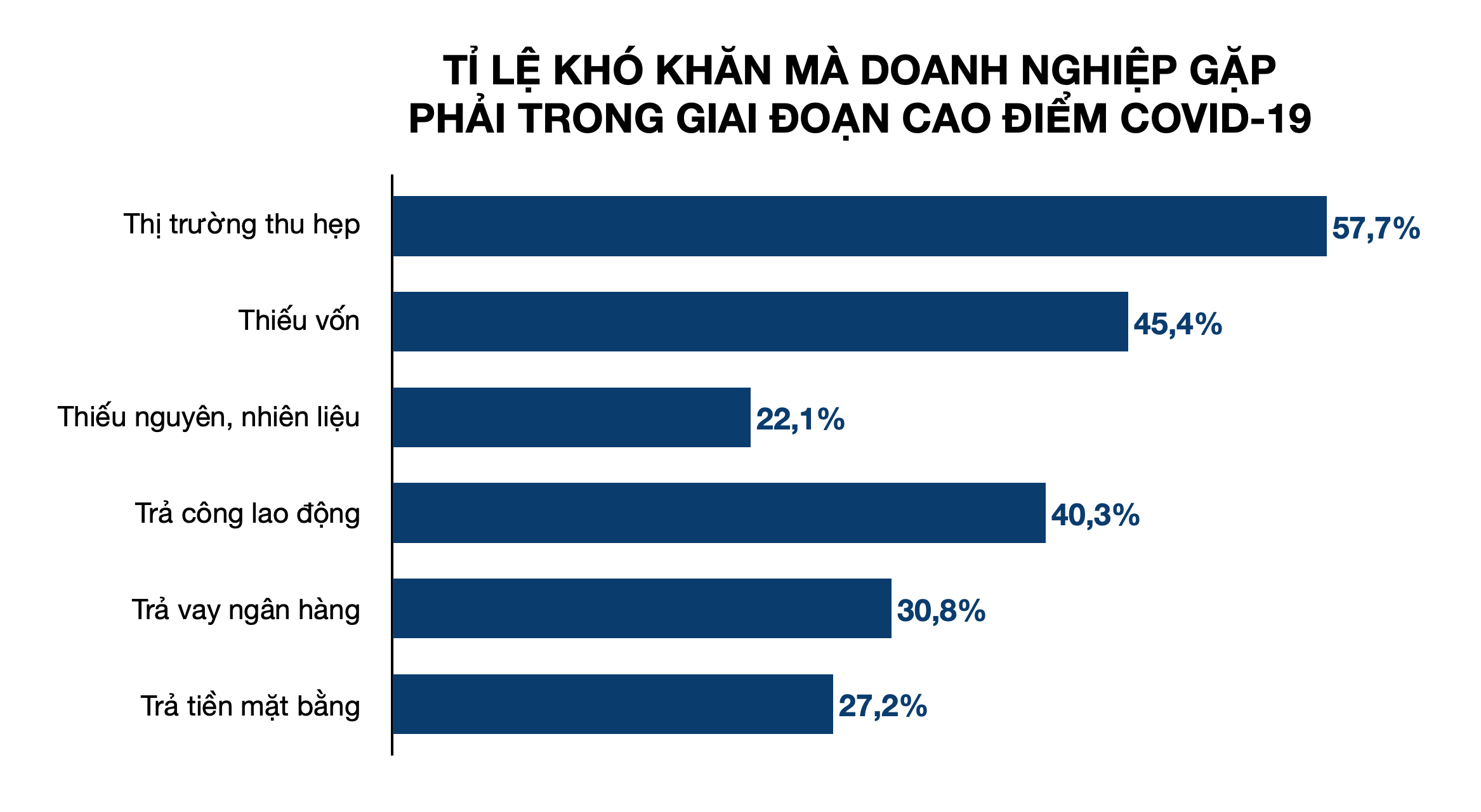 Hơn 200.000 doanh nghiệp phải phá sản nếu đại dịch Covid-19 kéo dài đến cuối năm? - Ảnh 2.
