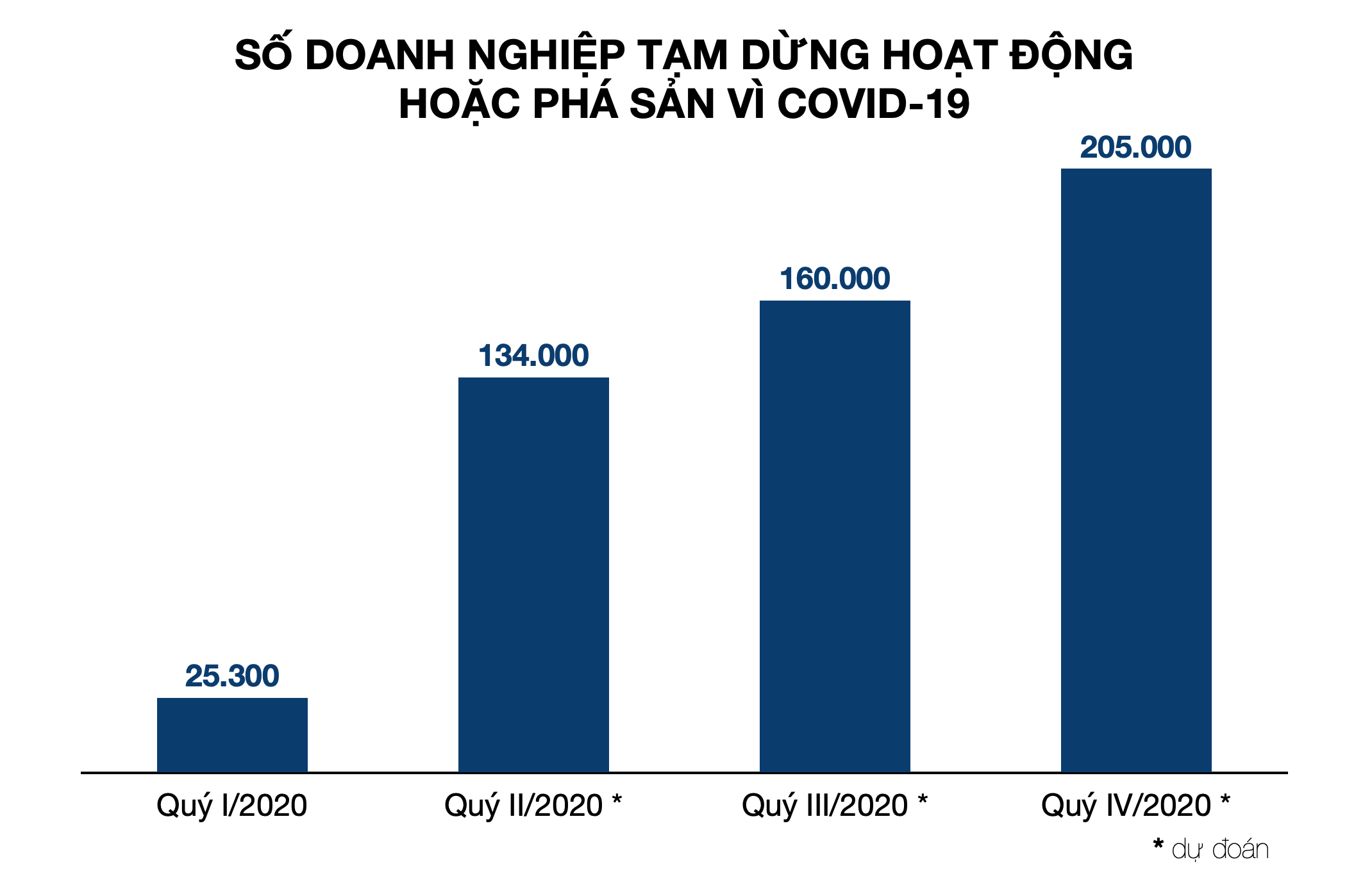 Hơn 200.000 doanh nghiệp phải phá sản nếu đại dịch Covid-19 kéo dài đến cuối năm? - Ảnh 4.