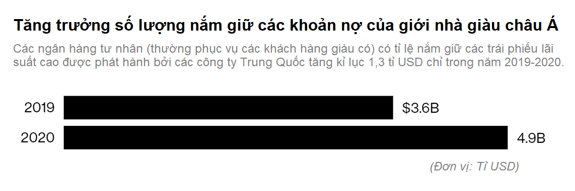 Mặc căng thẳng leo thang, giới nhà giàu châu Á vẫn rót tiền vào các công ty bất động sản Trung Quốc - Ảnh 2. Mặc căng thẳng leo thang, giới nhà giàu châu Á vẫn rót tiền vào các công ty bất động sản Trung Quốc - Ảnh 2.