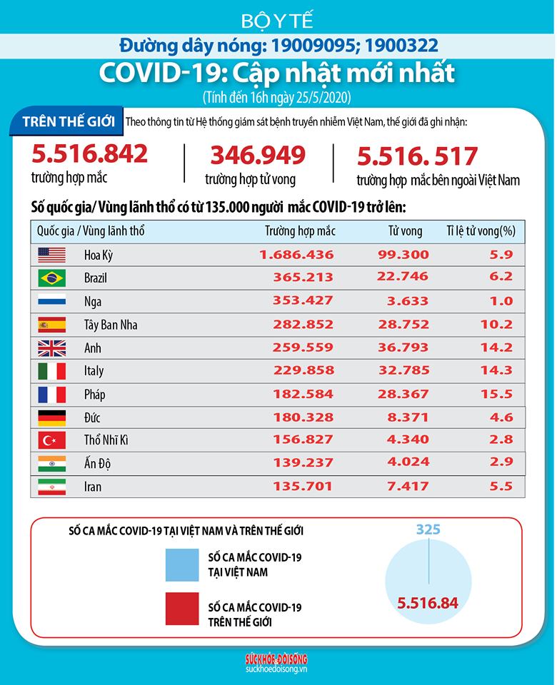 Cập nhật Covid-19 thế giới ngày 26/5: - Ảnh 5. Cập nhật Covid-19 thế giới ngày 26/5: - Ảnh 5.