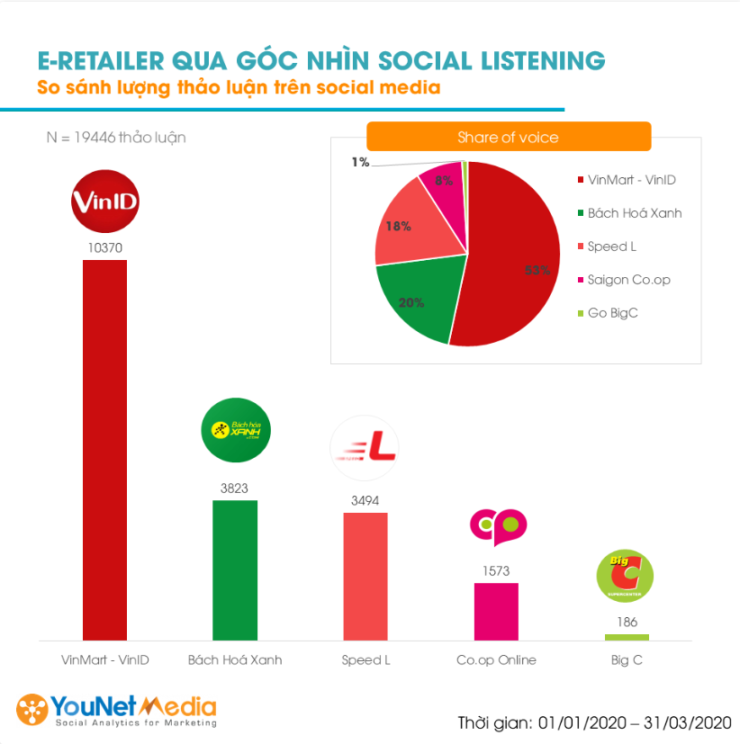 Nền tảng bán lẻ trực tuyến mới như LotteMart, VinMart và Bách Hóa Xanh tạo ảnh hưởng lớn trên mạng xã hội - Ảnh 1. Nền tảng bán lẻ trực tuyến mới như LotteMart, VinMart và Bách Hóa Xanh tạo ảnh hưởng lớn trên mạng xã hội - Ảnh 1.
