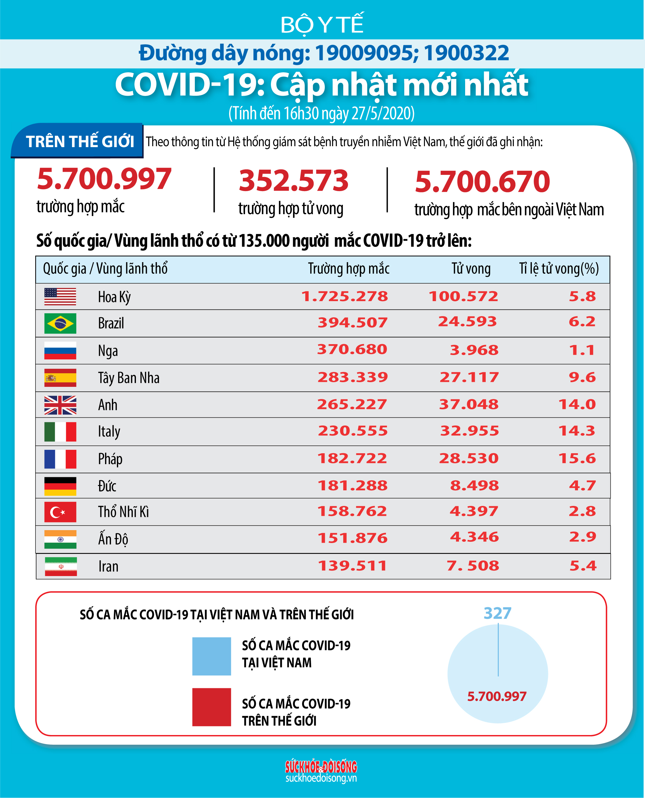 Cập nhật tình hình dịch Covid-19 thế giới chiều 27/5: Mỹ vượt 100.000 ca tử vong, Hàn Quốc tăng đột biến số ca nhiễm mới sau 7 tuần - Ảnh 1.