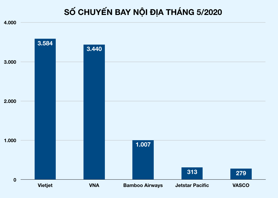 Bay nội địa tăng mạnh, đang tính toán mở lại các đường bay quốc - Ảnh 2. Bay nội địa tăng mạnh, đang tính toán mở lại các đường bay quốc - Ảnh 2.