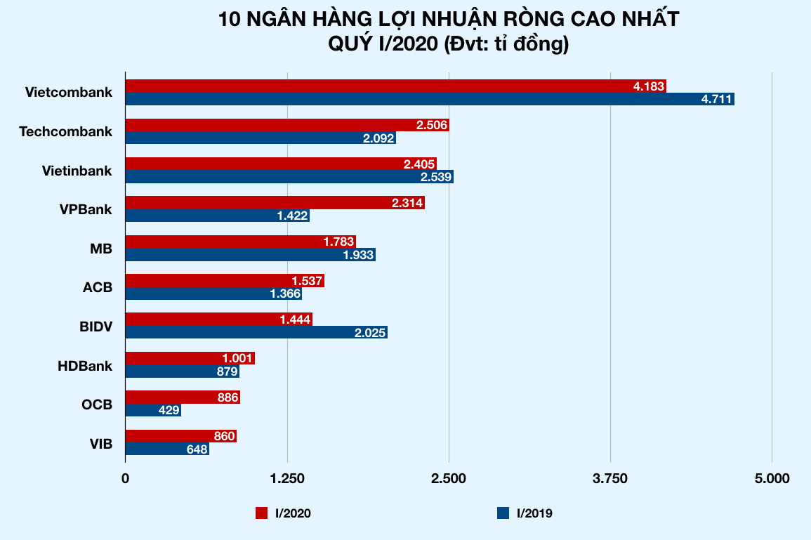 VPBank hạ mục tiêu lợi nhuận vì Covid-19, 5 tháng đầu năm, ước lãi 5.100 tỉ đồng - Ảnh 2. VPBank hạ mục tiêu lợi nhuận vì Covid-19, 5 tháng đầu năm, ước lãi 5.100 tỉ đồng - Ảnh 2.