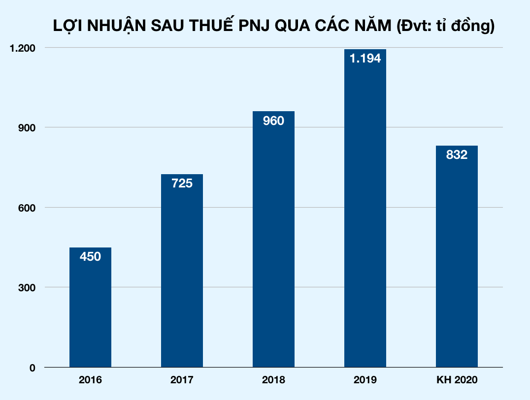 Thấm đòn Covid-19, PNJ hạ kế hoạch lãi, giảm hơn 360 tỉ đồng so với năm 2019 - Ảnh 2. Thấm đòn Covid-19, PNJ hạ kế hoạch lãi, giảm hơn 360 tỉ đồng so với năm 2019 - Ảnh 2.