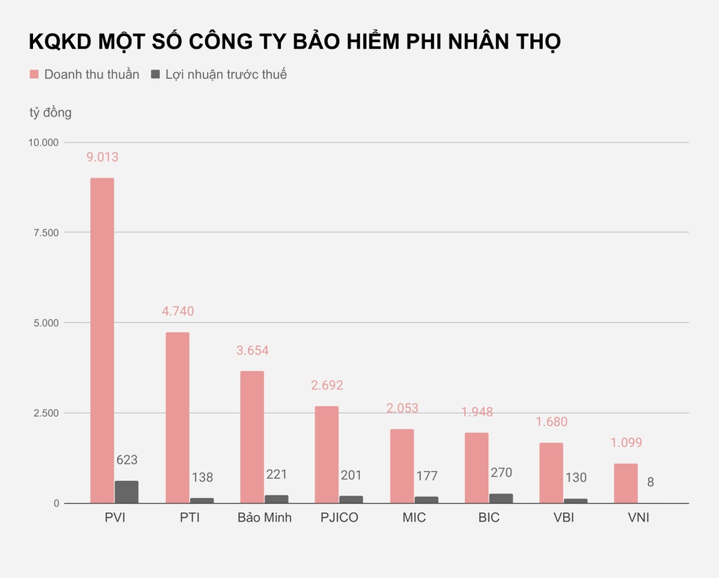 Các công ty bảo hiểm phi nhân thọ đang làm ăn ra sao? - Ảnh 1. Các công ty bảo hiểm phi nhân thọ đang làm ăn ra sao? - Ảnh 1.