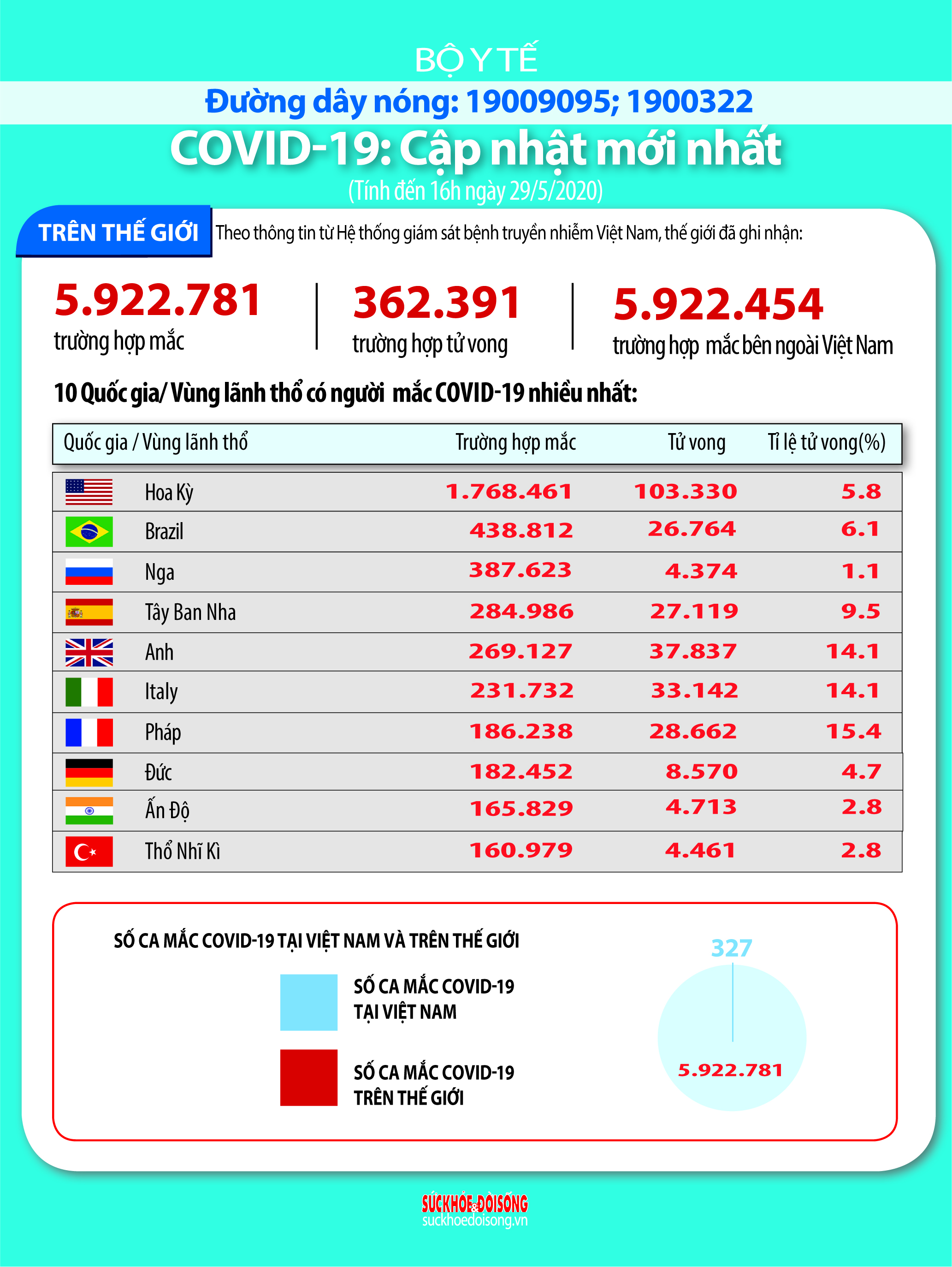 Cập nhật tình hình dịch Covid-19 thế giới chiều 29/5: Người dân Pháp có thể đi du lịch tự do trong nước từ 2/6, Hàn Quốc tạm ngừng hoạt động của các cơ sở tập trung đông người - Ảnh 1.