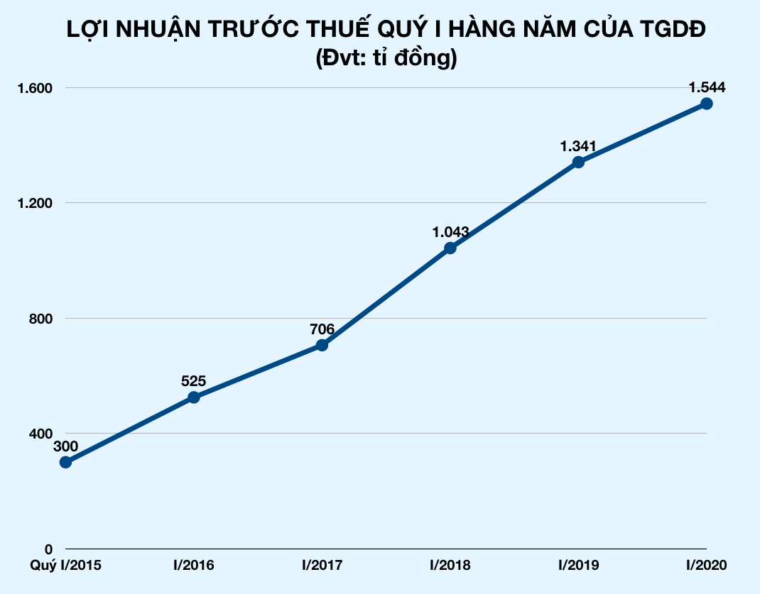 Thế Giới Di Động thấm đòn Covid-19, mức tăng lợi nhuận giảm mạnh - Ảnh 2. Thế Giới Di Động thấm đòn Covid-19, mức tăng lợi nhuận giảm mạnh - Ảnh 2.
