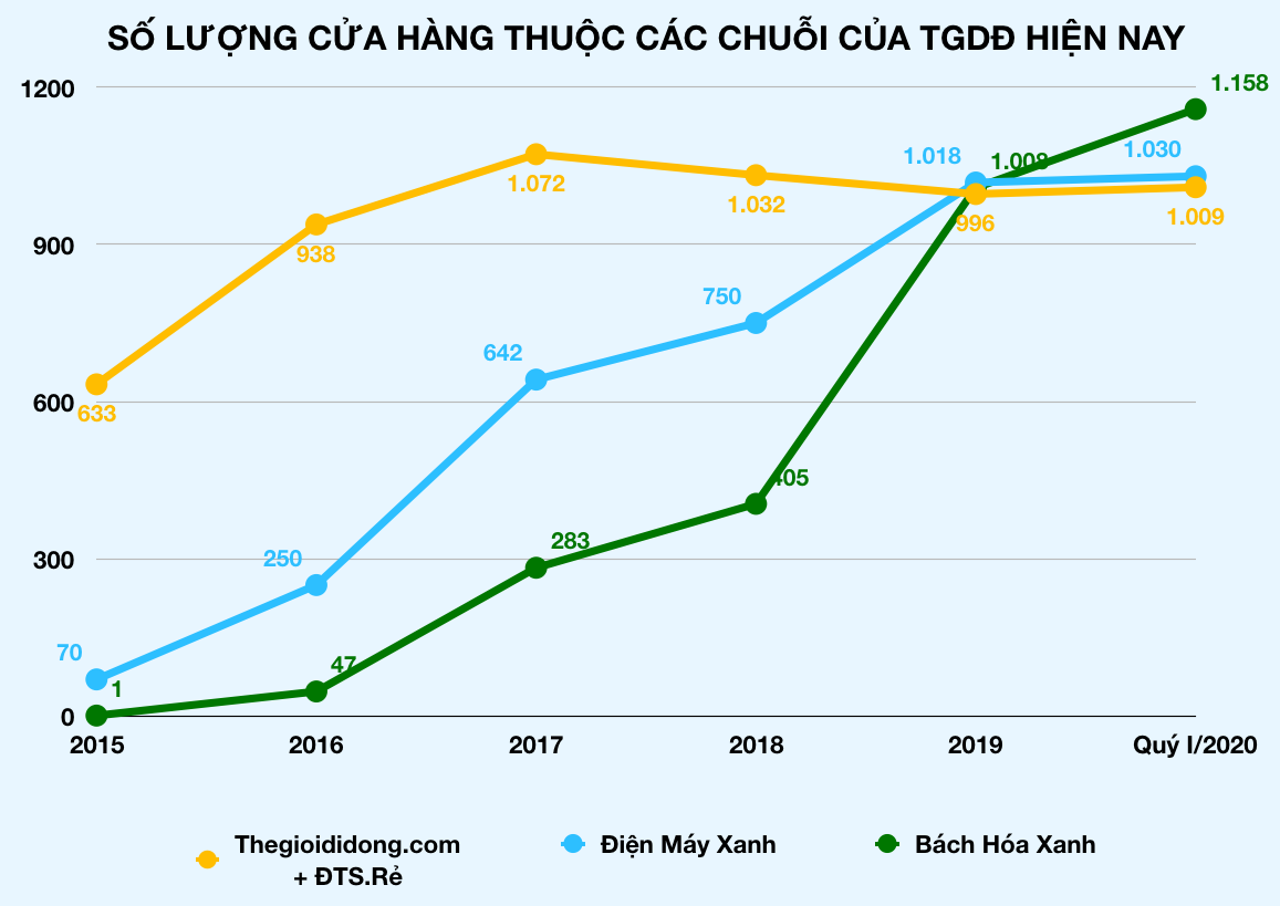 Thế Giới Di Động thấm đòn Covid-19, mức tăng lợi nhuận giảm mạnh - Ảnh 4. Thế Giới Di Động thấm đòn Covid-19, mức tăng lợi nhuận giảm mạnh - Ảnh 4.