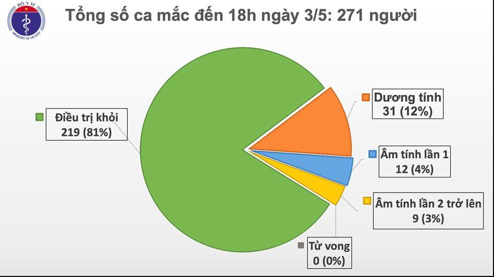 Cập nhật tình hình virus corona ở Việt Nam tối 3/5: Thêm 1 ca nhiễm từ nước ngoài trở về, vắc xin của Việt Nam đã được tiêm thử nghiệm lên chuột - Ảnh 2. Cập nhật tình hình virus corona ở Việt Nam tối 3/5: Thêm 1 ca nhiễm từ nước ngoài trở về, vắc xin của Việt Nam đã được tiêm thử nghiệm lên chuột - Ảnh 2.