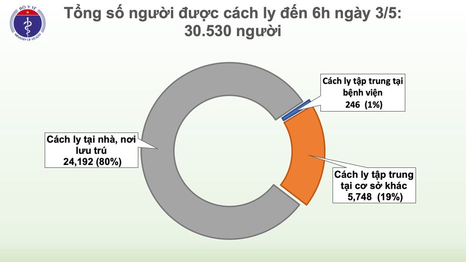Cập nhật tình hình virus corona ở Việt Nam sáng 3/5: 17 ngày không có ca nhiễm mới, 21/51 bệnh nhân đang điều trị đã âm tính - Ảnh 3.