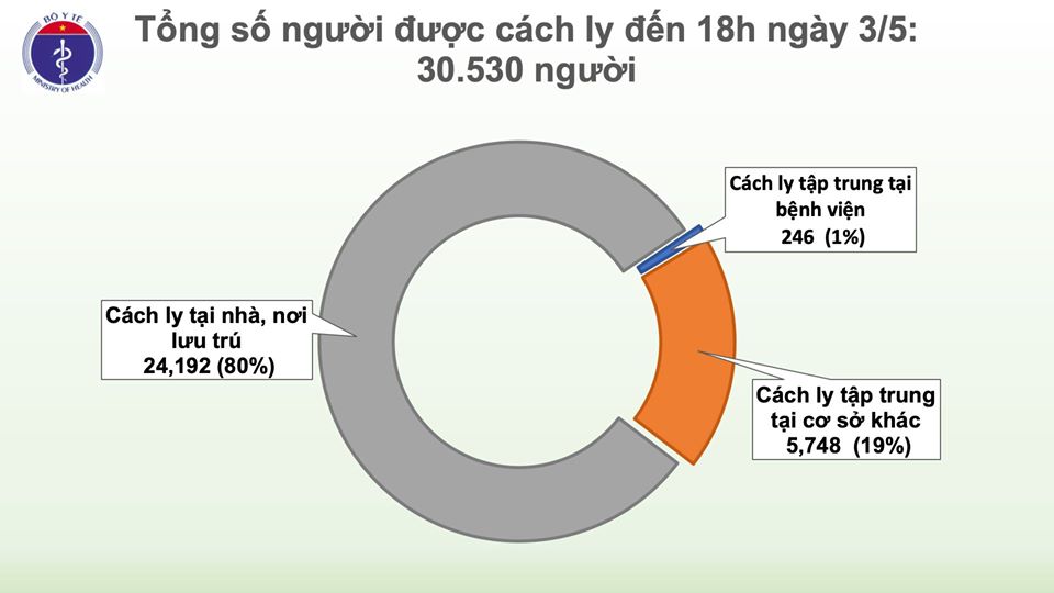 Cập nhật tình hình virus corona ở Việt Nam tối 3/5: Thêm 1 ca nhiễm từ nước ngoài trở về, vắc xin của Việt Nam đã được tiêm thử nghiệm lên chuột - Ảnh 3. Cập nhật tình hình virus corona ở Việt Nam tối 3/5: Thêm 1 ca nhiễm từ nước ngoài trở về, vắc xin của Việt Nam đã được tiêm thử nghiệm lên chuột - Ảnh 3.