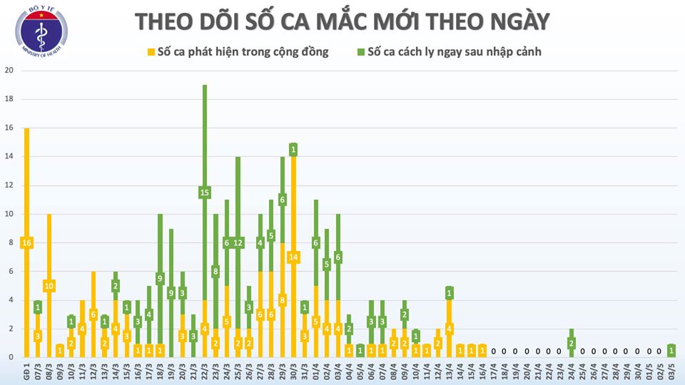 Cập nhật tình hình virus corona ở Việt Nam tối 3/5: Thêm 1 ca nhiễm từ nước ngoài trở về, vắc xin của Việt Nam đã được tiêm thử nghiệm lên chuột - Ảnh 1. Cập nhật tình hình virus corona ở Việt Nam tối 3/5: Thêm 1 ca nhiễm từ nước ngoài trở về, vắc xin của Việt Nam đã được tiêm thử nghiệm lên chuột - Ảnh 1.