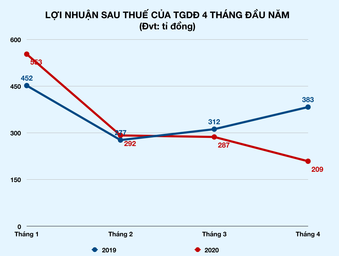 Doanh thu, lợi nhuận giảm mạnh vì Covid-19, sếp Thế Giới Di Động nói tình hình đã tốt lại, tháng 5 bán được 9.000-10.000 tỉ là bình thường - Ảnh 2. Doanh thu, lợi nhuận giảm mạnh vì Covid-19, sếp Thế Giới Di Động nói tình hình đã tốt lại, tháng 5 bán được 9.000-10.000 tỉ là bình thường - Ảnh 2.