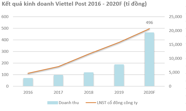 Viettel Post đặt mục tiêu nguồn thu tăng hơn 140% trong năm nay, khẳng định không chạy theo cuộc chơi đốt tiền - Ảnh 2. Viettel Post đặt mục tiêu nguồn thu tăng hơn 140% trong năm nay, khẳng định không chạy theo cuộc chơi đốt tiền - Ảnh 2.