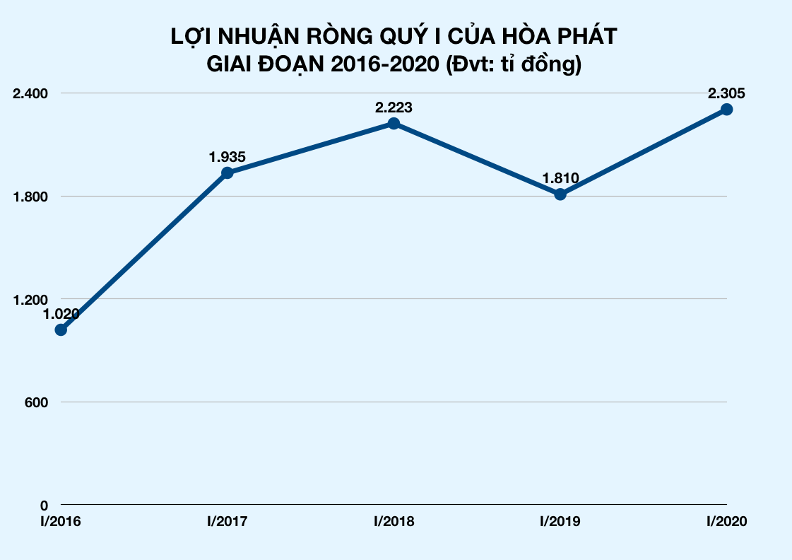 Hòa Phát của tỉ phú Trần Đình Long nợ ngân hàng hơn 41.300 tỉ đồng - Ảnh 2.