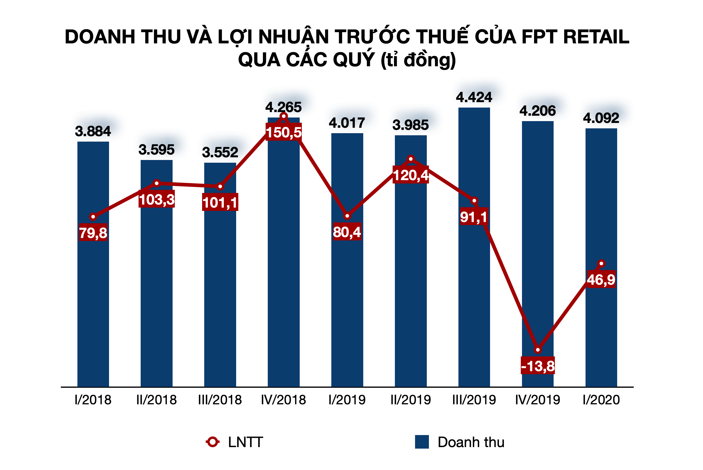 Vì sao lợi nhuận FPT Retail giảm đến 40% trong khi Thế Giới Di Động vẫn tăng? - Ảnh 1. Vì sao lợi nhuận FPT Retail giảm đến 40% trong khi Thế Giới Di Động vẫn tăng? - Ảnh 1.